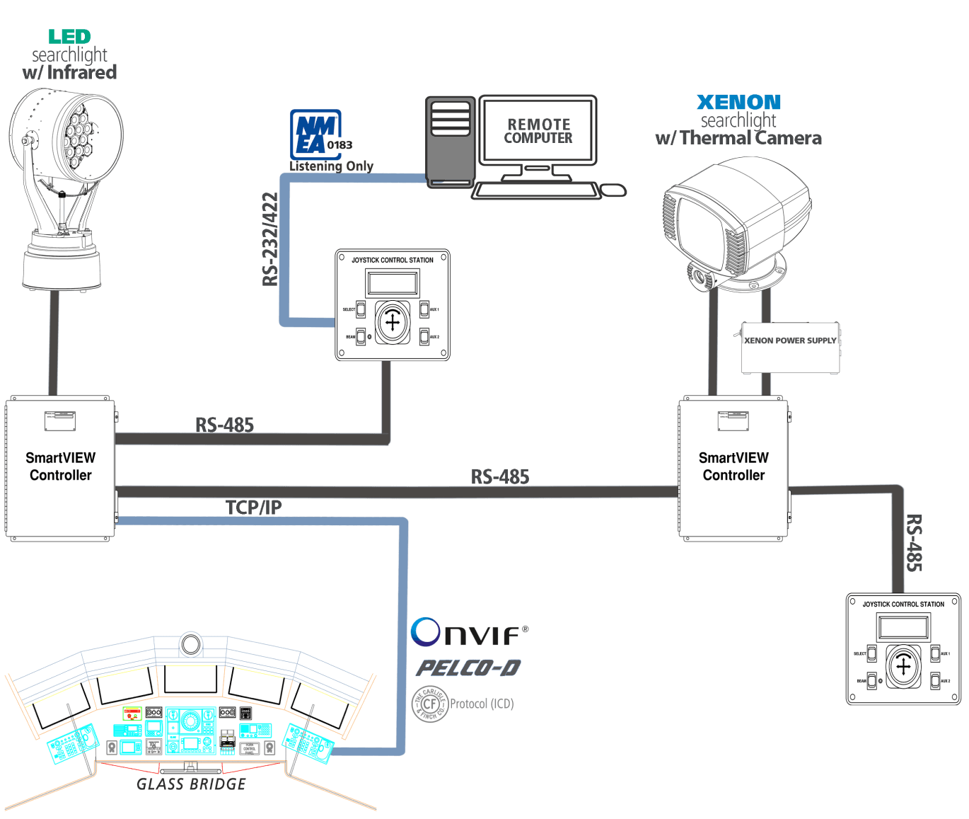 Carlisle and Finch's SmartVIEW Digital Controls Diagram